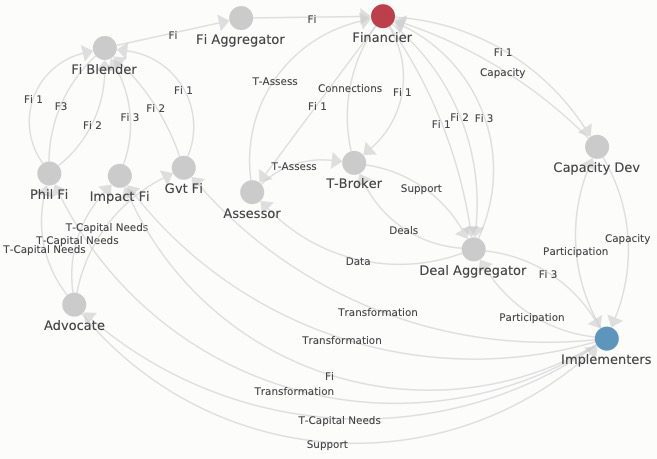 Ecosystem for Financing Transformation (EFT)
