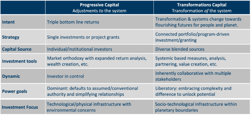 Two types of capital
