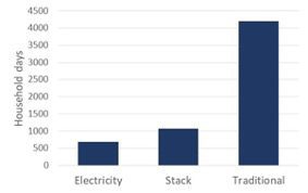 Days of cooking on electric, traditional, and “stacked” combination of stoves