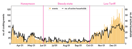 Cookstove Use Data Chart
