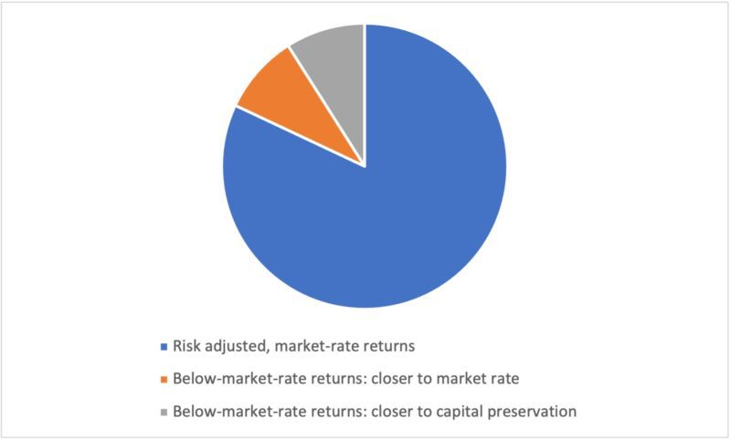 Faith investing target returns