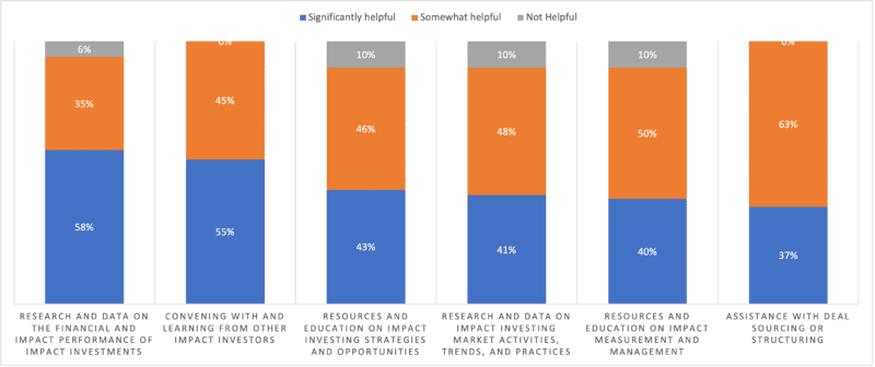 Challenges raising capital from faith investors