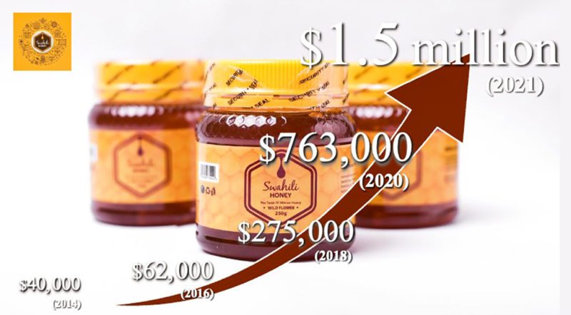 Swahili Honey growth graphic
