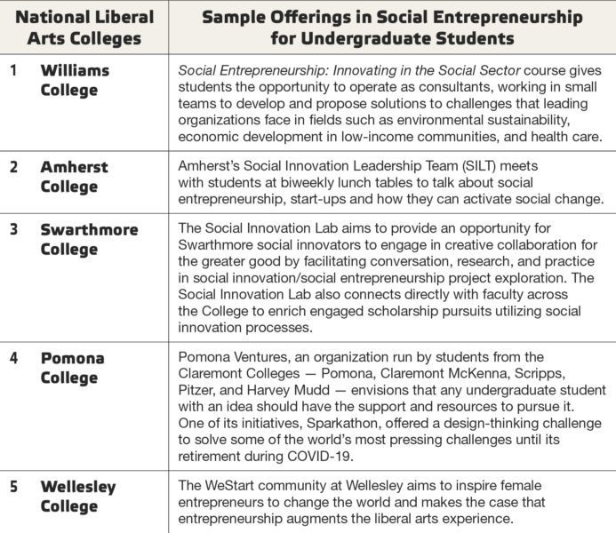 Liberal arts colleges impact initiatives