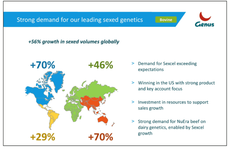 Market Trend for Cattle Sexed Semen