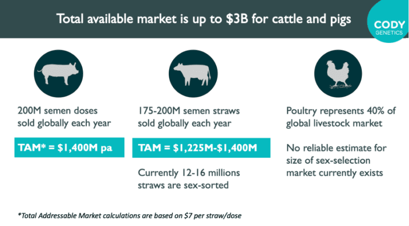 Cody Genetics Total Available Market Graphic