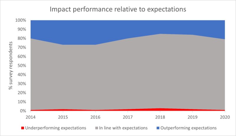 Impact Performance relative to expectations graphic