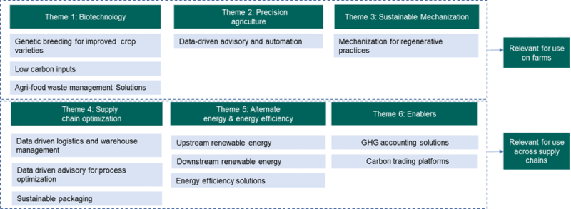 Six technology service providers and decarbonization graphic