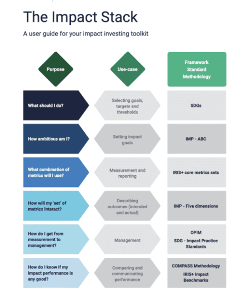 The Impact Stack Graphic