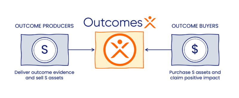 OutcomesX simple diagram graphic