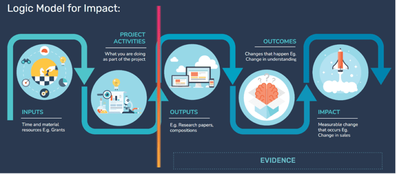 Impact data collection logic model graphic