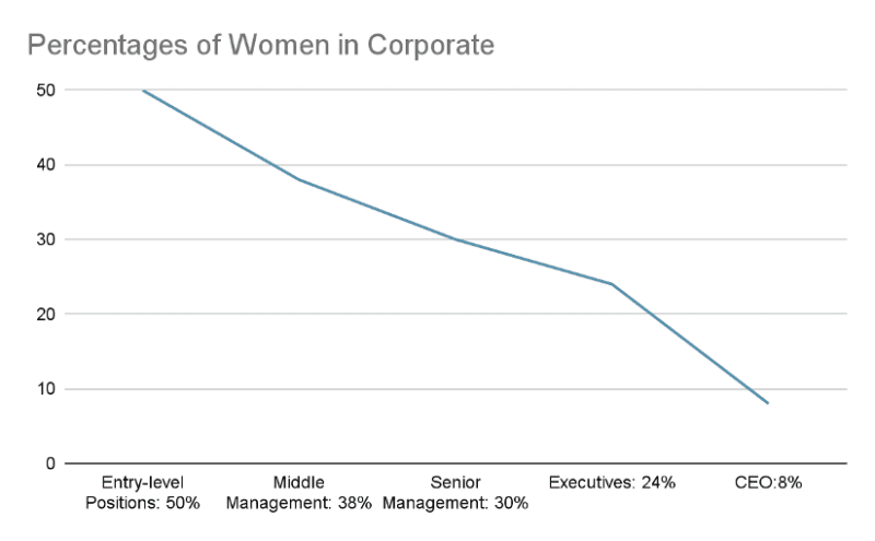 Percentages of Women in Corporate Graphic