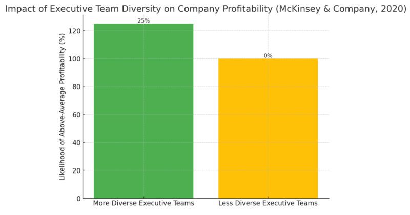 Impact of executive team diversity on company profitability graphic