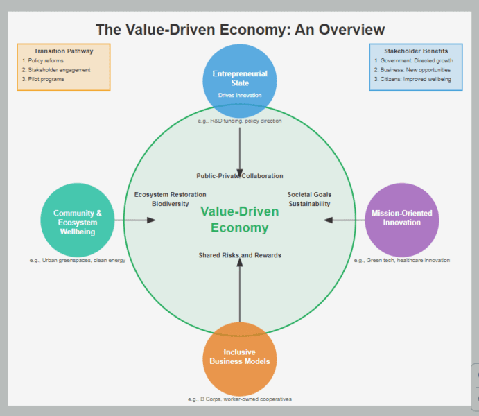 Graphic of the Value-Driven Economy