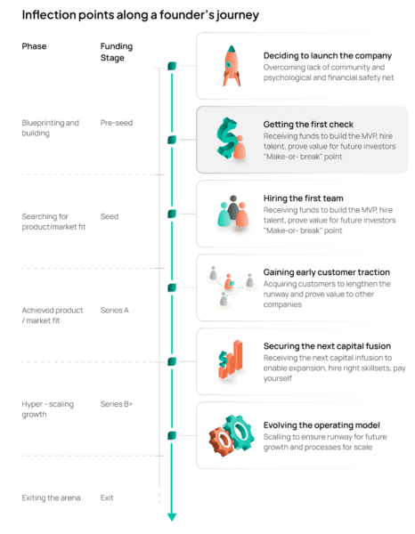 Inflection Points Along a Founders Journey graphic