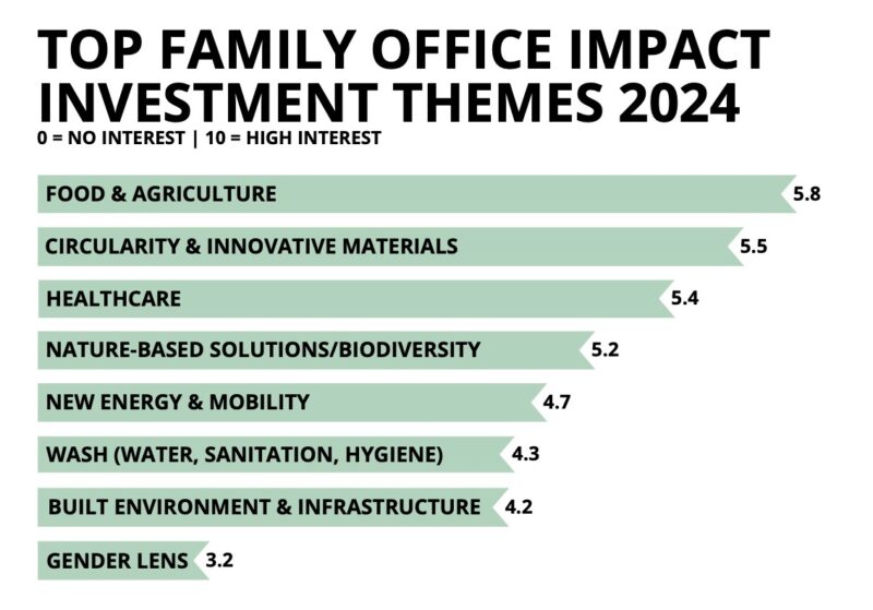 Asian Family Office Investment Themes graphic