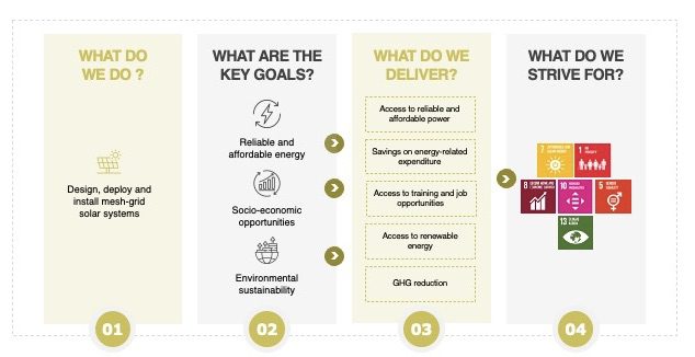 G-HiTech SDG graphic