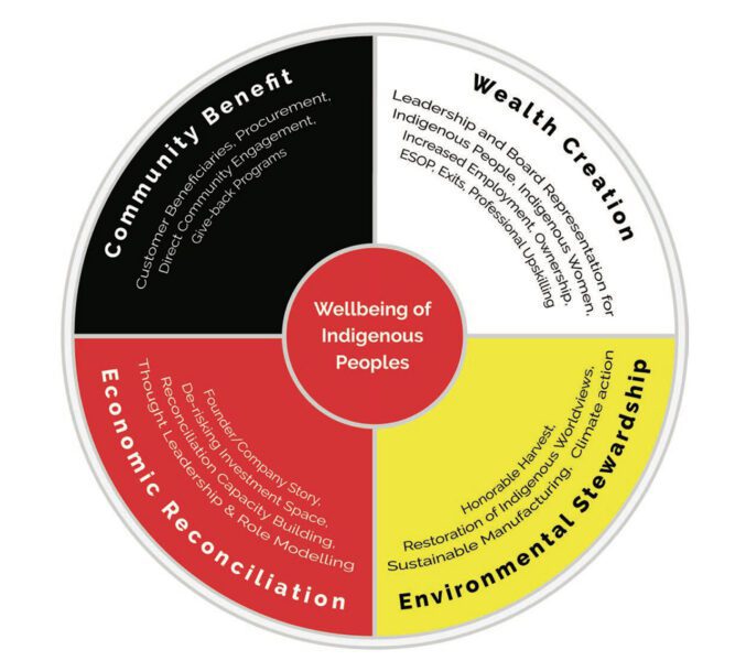 Raven’s Impact Measurement Framework graphic