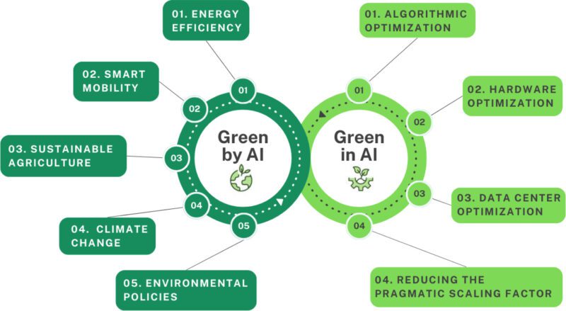 Green By AI, Green In AI graphic