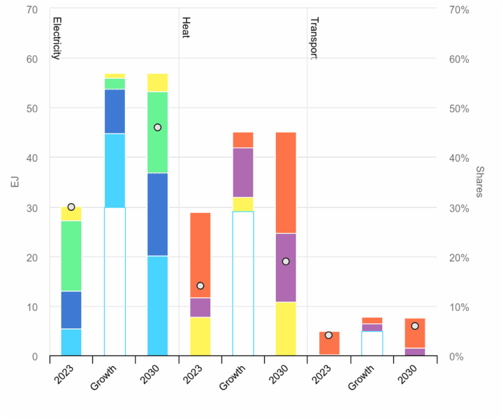 Renewable energy demand growth by sector graphic