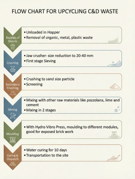 Flow chart for upcycling C&D waste