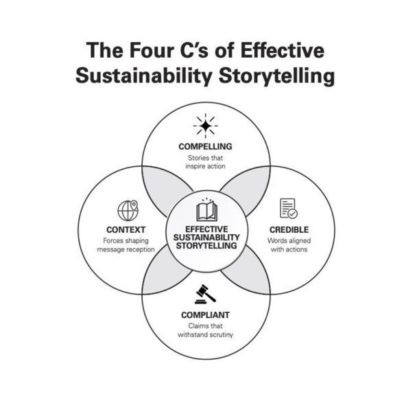 The Four C's of Effective Sustainability Storytelling graphic