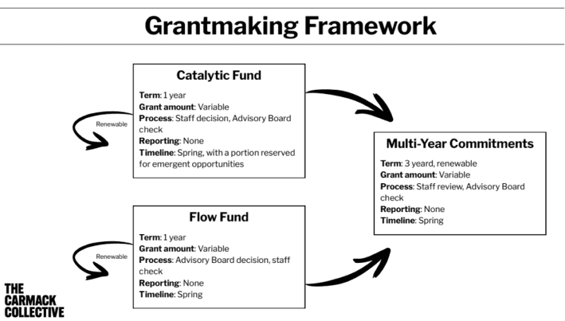 Carmack Collective Grantmaking Framework graphic
