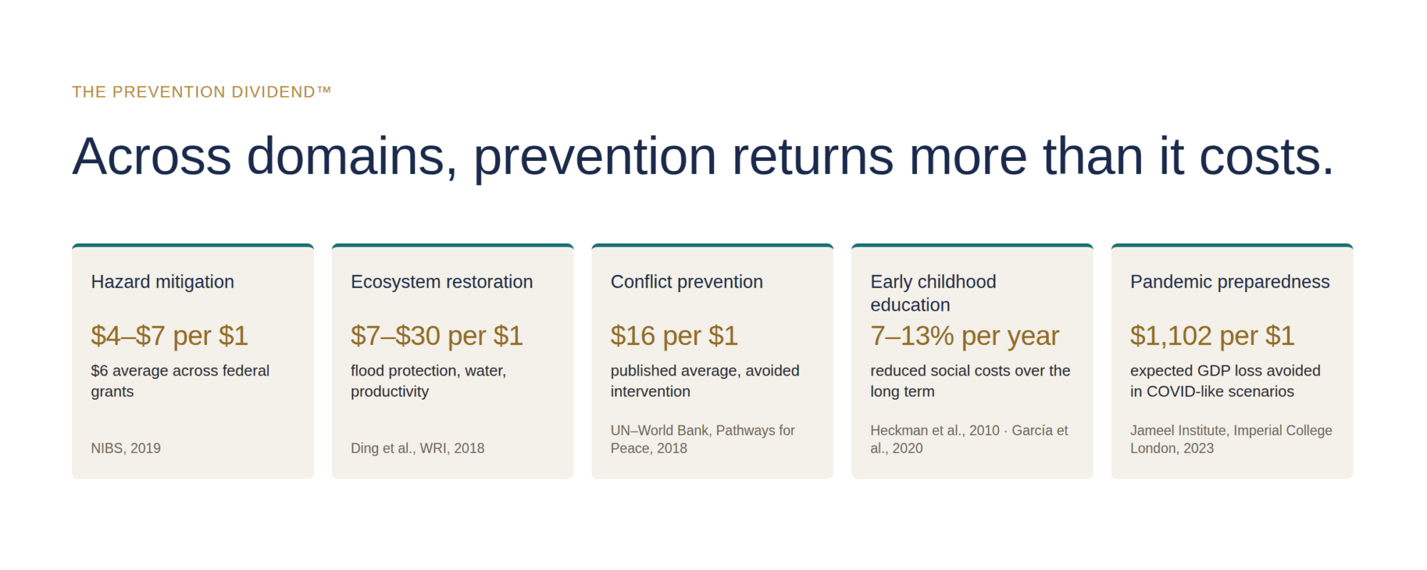Five-panel graphic showing selected prevention evidence: hazard mitigation at about $6 in benefits per $1 invested; ecosystem restoration at $7&ndash;$30 per $1; conflict prevention at $2&ndash;$7 saved per $1 with a Rwanda estimate of 16 to 1; early childhood programs at 7&ndash;13% annual social return; and pandemic preparedness at $1,102 in modeled U.S. GDP loss avoided per $1.
