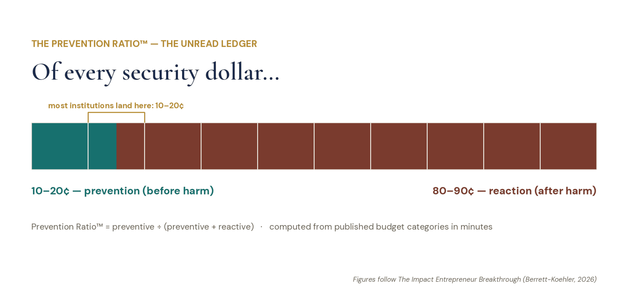 Horizontal bar chart illustrating the Prevention Ratio, with preliminary applications showing roughly 10&ndash;20 cents of each security dollar spent before harm and 80&ndash;90 cents after harm, while noting that the observed range is not yet a field benchmark.