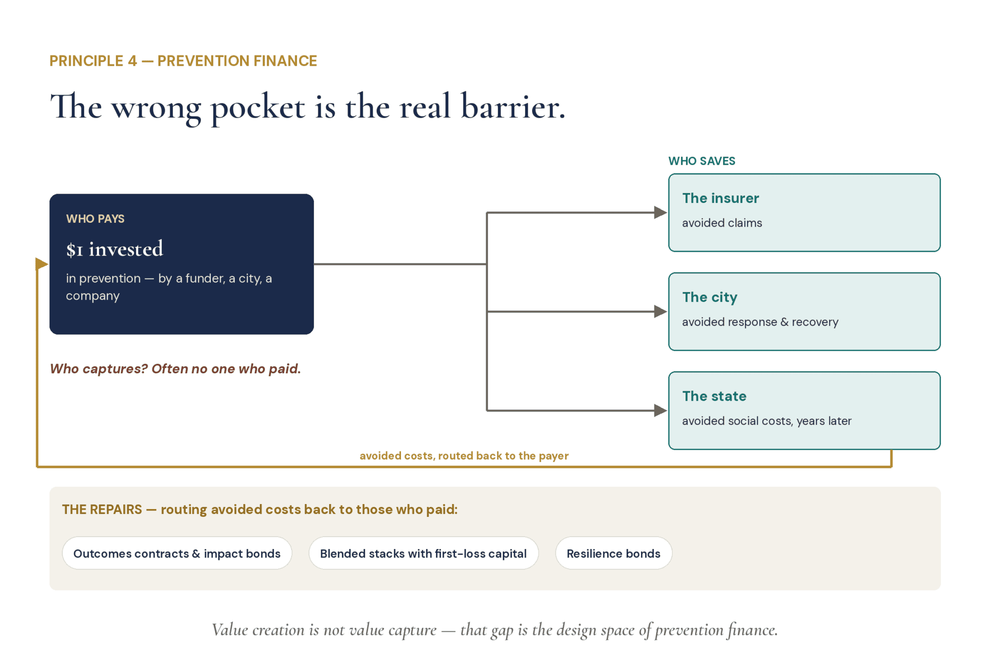Flow diagram showing one dollar invested in prevention by a funder, city, or company creating avoided costs for an insurer, city, and state, while outcomes contracts, blended finance, and resilience bonds can route part of that value back toward the original payer.