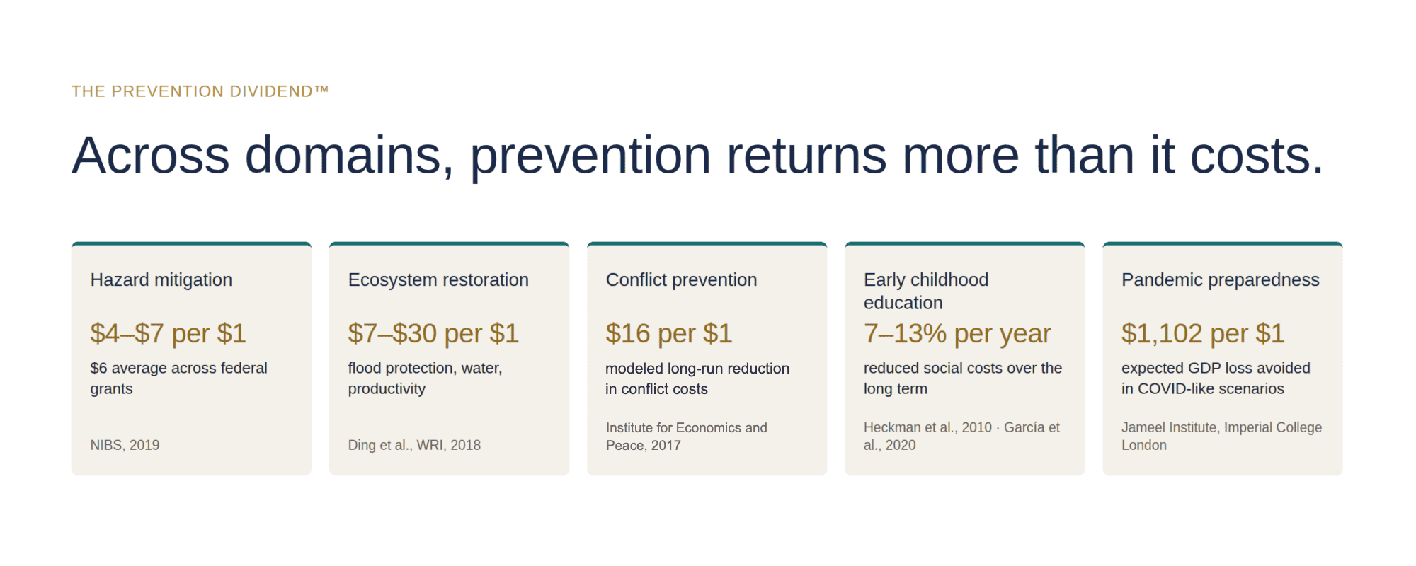 Five-panel graphic showing selected prevention evidence: hazard mitigation at about $6 in benefits per $1 invested; ecosystem restoration at $7–$30 per $1; conflict prevention at $16 per $1, a modeled reduction in long-run conflict costs (Institute for Economics and Peace, 2017); early childhood programs at 7–13% annual social return; and pandemic preparedness at $1,102 in modeled U.S. GDP loss avoided per $1.
